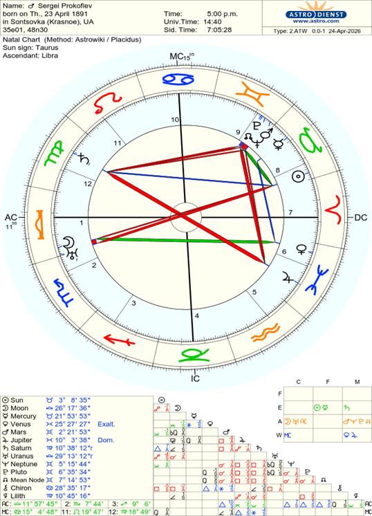 Astro-Databank chart of Sergei Prokofiev, born on 23 April 1891 90%