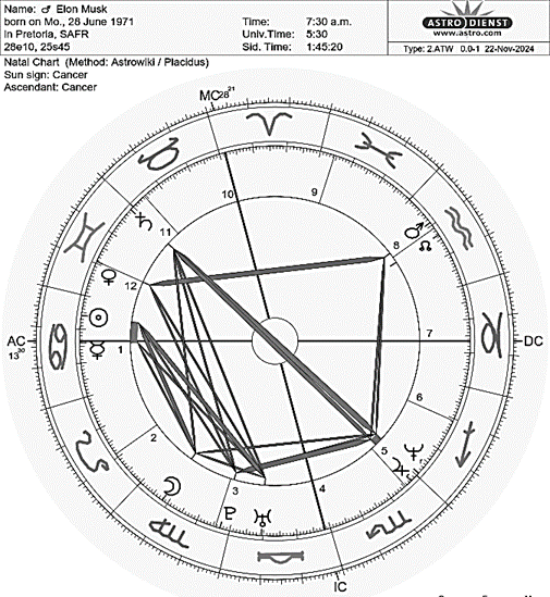 Astro-Databank chart of Elon Musk, born on 28 June 1971