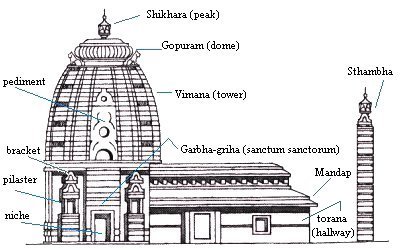 Составные части индуистского храма